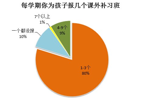 上海補(bǔ)習(xí)班課外輔導(dǎo)花費(fèi)知多少